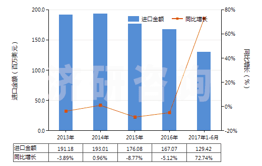 2013-2017年6月中國其他初級形狀的合成橡膠(HS40029911)進口總額及增速統(tǒng)計